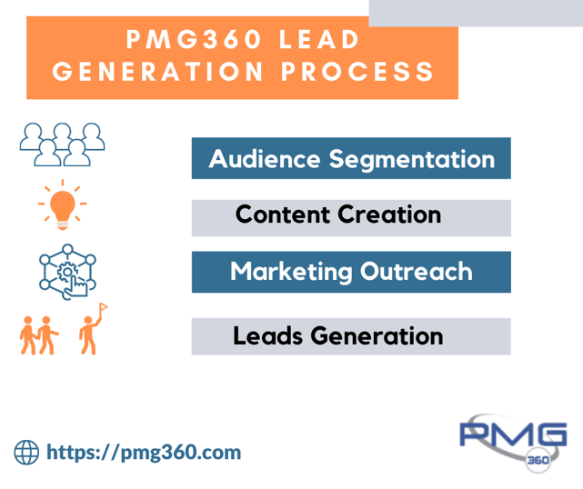 PMG360 Lead Generation Process