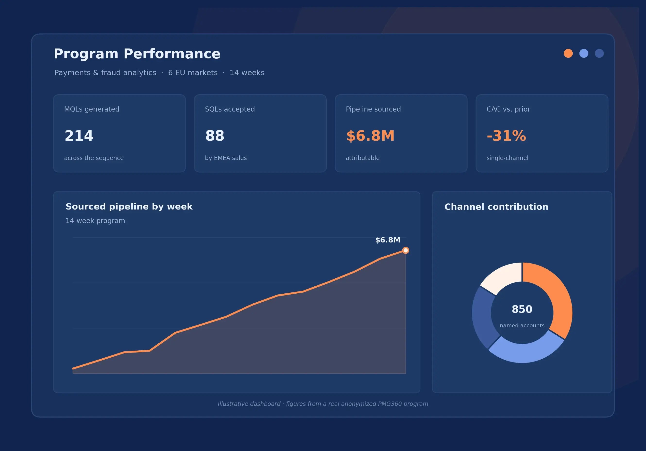 PMG360 program performance dashboard: 214 MQLs, 88 SQLs, $6.8M sourced pipeline, -31% CAC across six EU markets