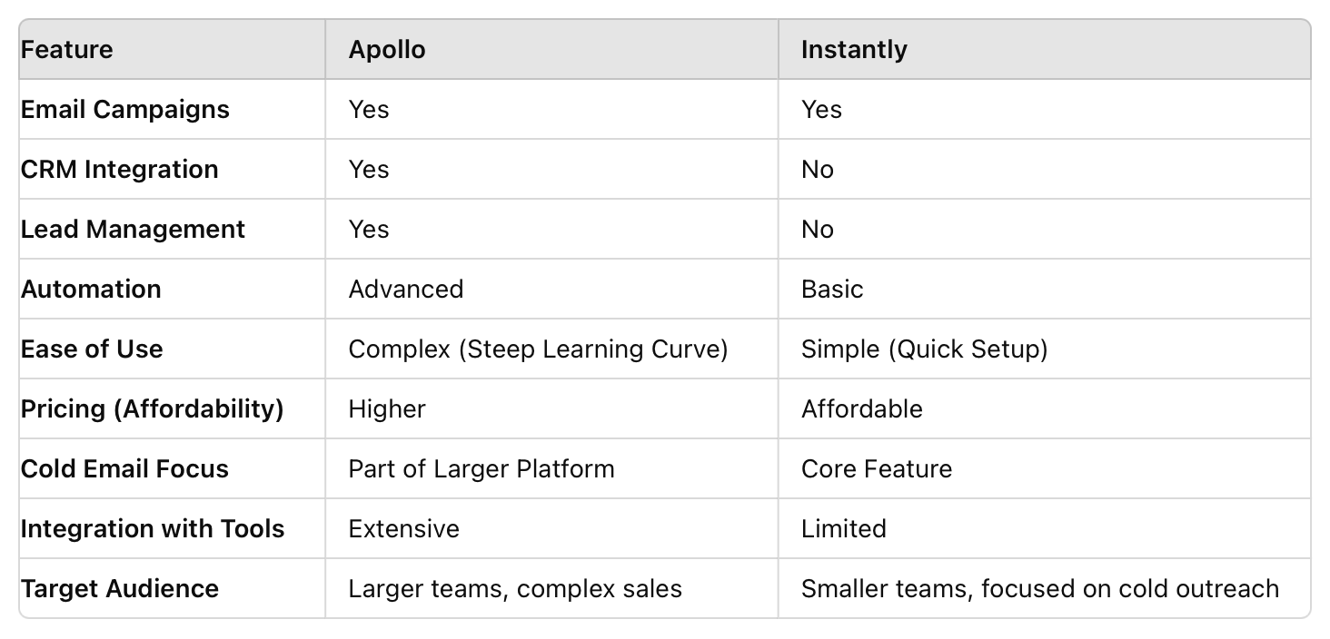 Apollo vs Instantly