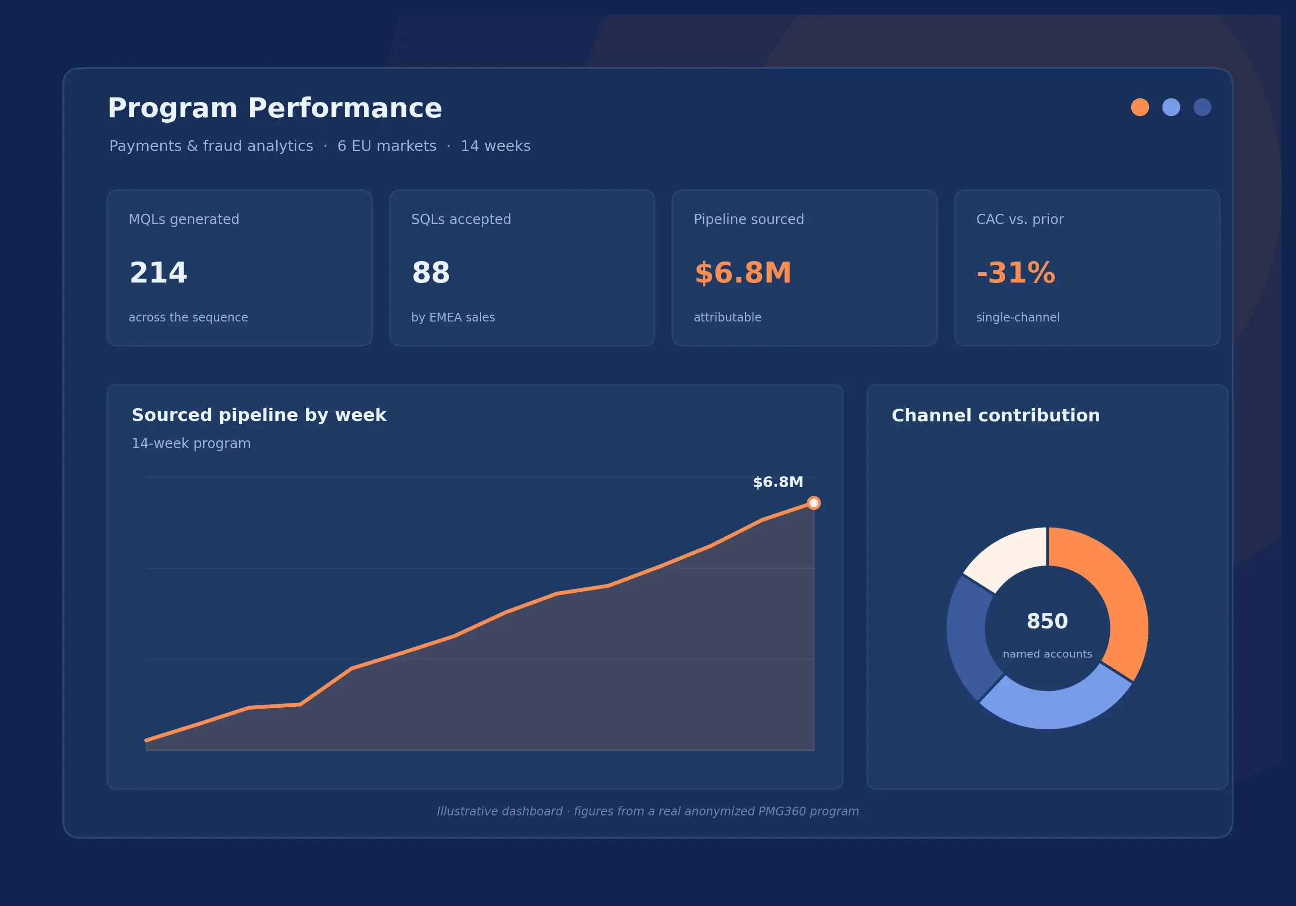 PMG360 program performance dashboard: 214 MQLs, 88 SQLs, $6.8M sourced pipeline, -31% CAC across six EU markets